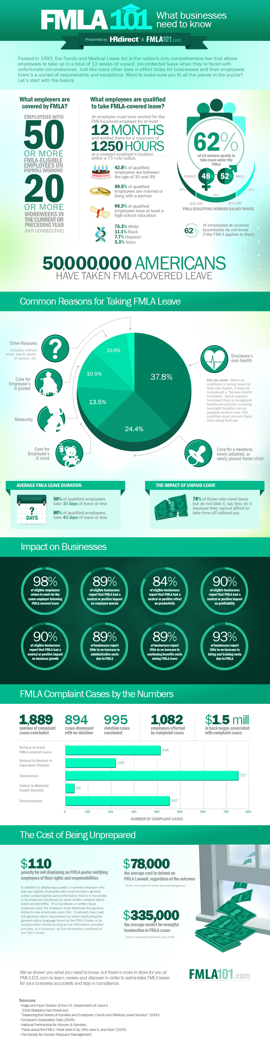 FMLA Statistics and Facts