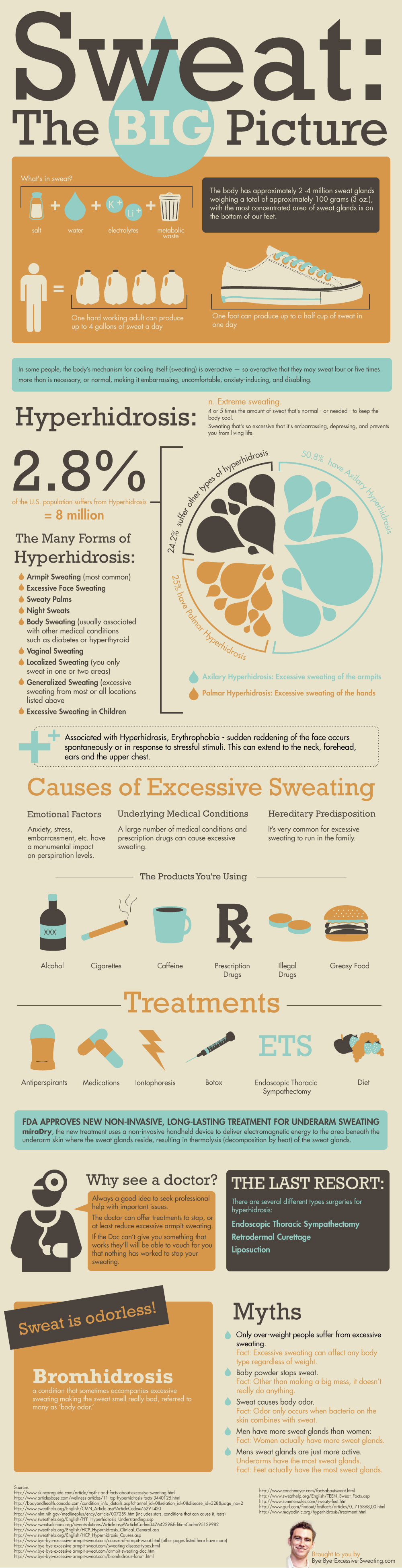 Impact of Sweat