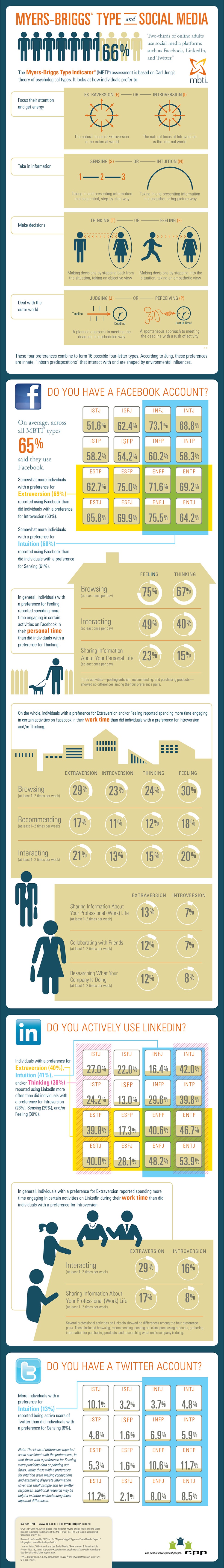 Myers Briggs Personalities and Behaviors