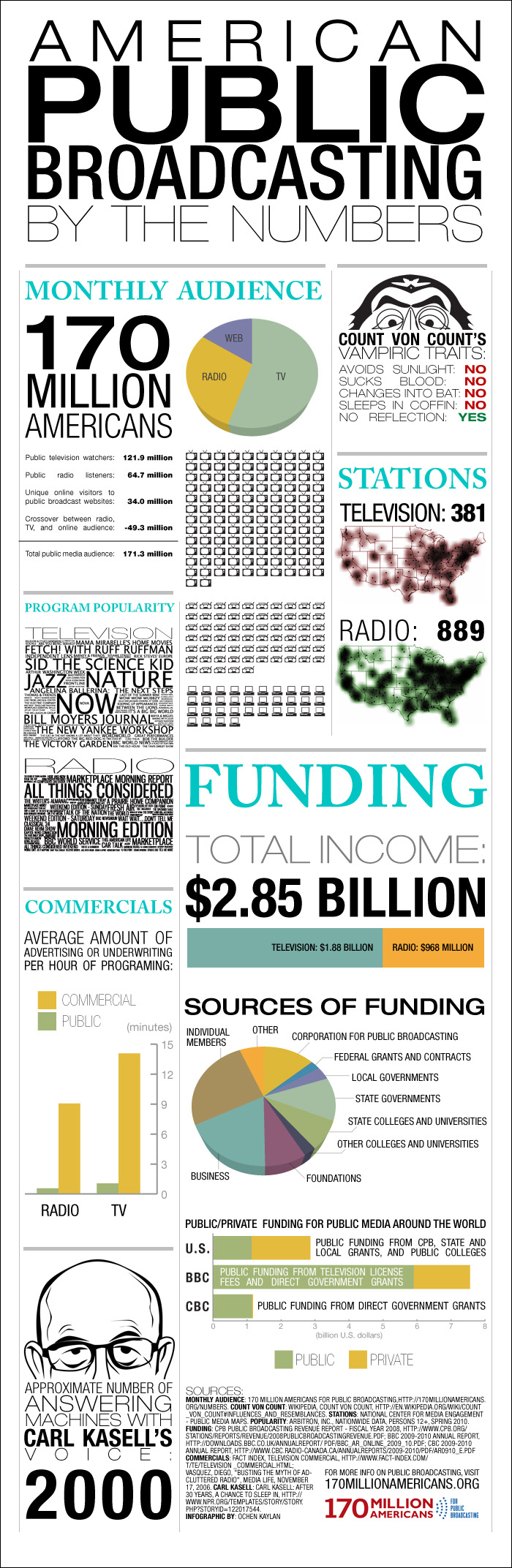 Public Broadcasting Statistics