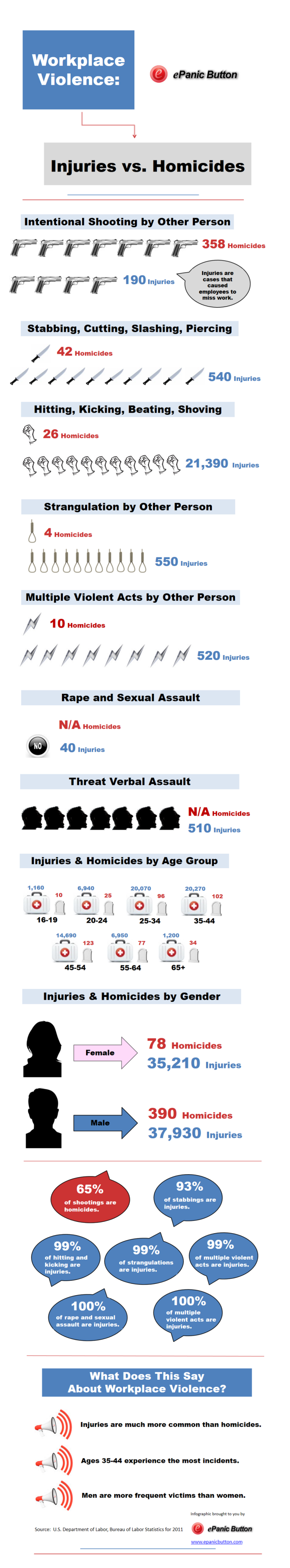 Statistics of Workplace Violence