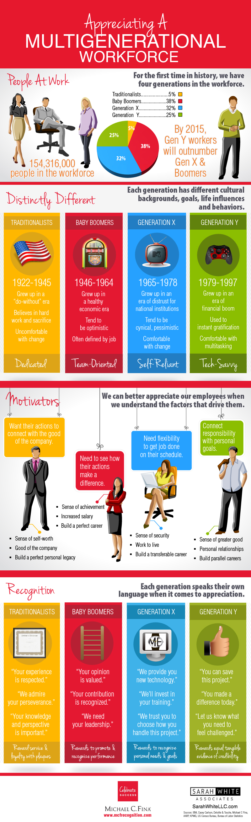 Multigenerational Workforce Comparison