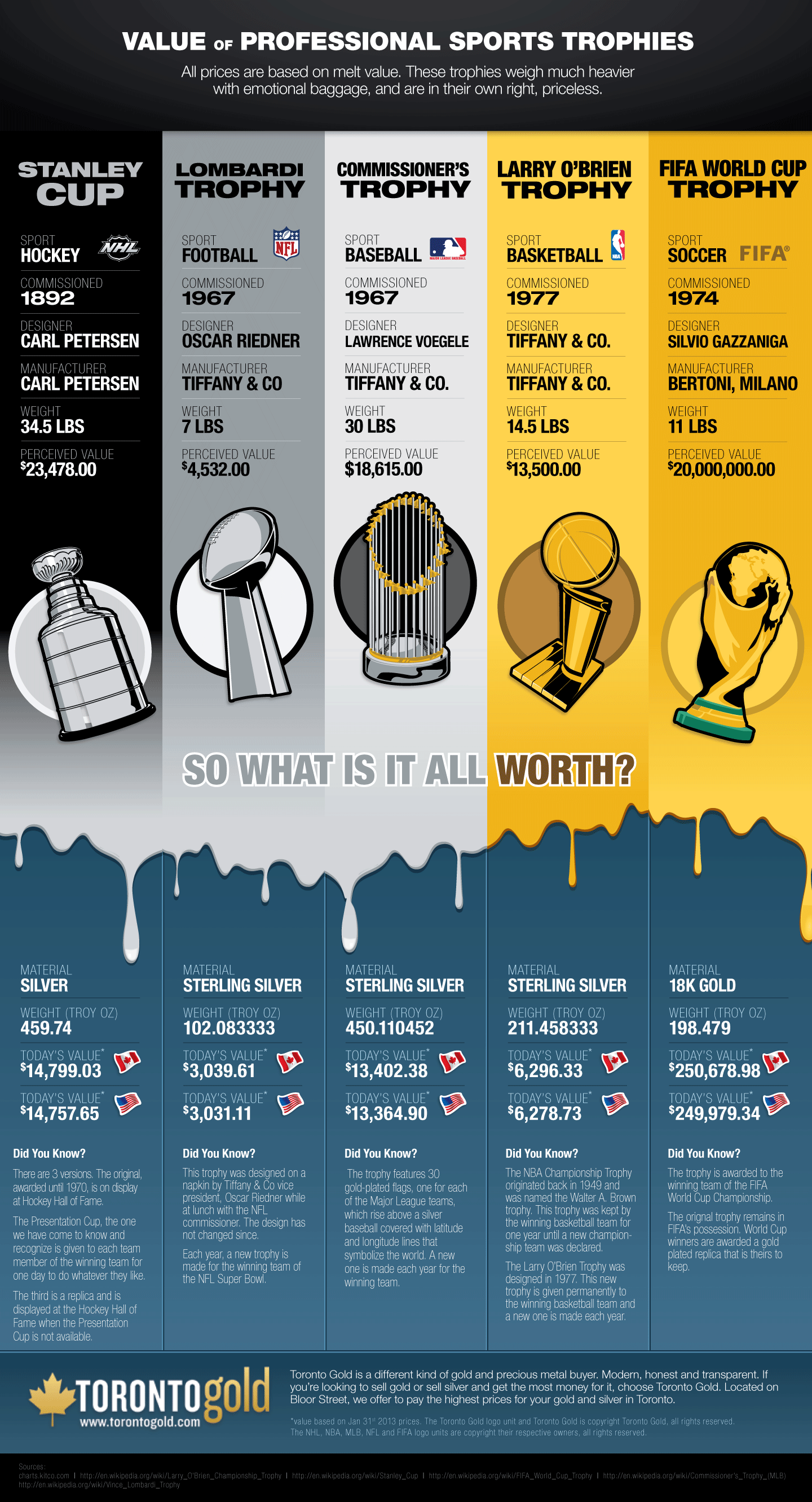 Value of Professional Sports