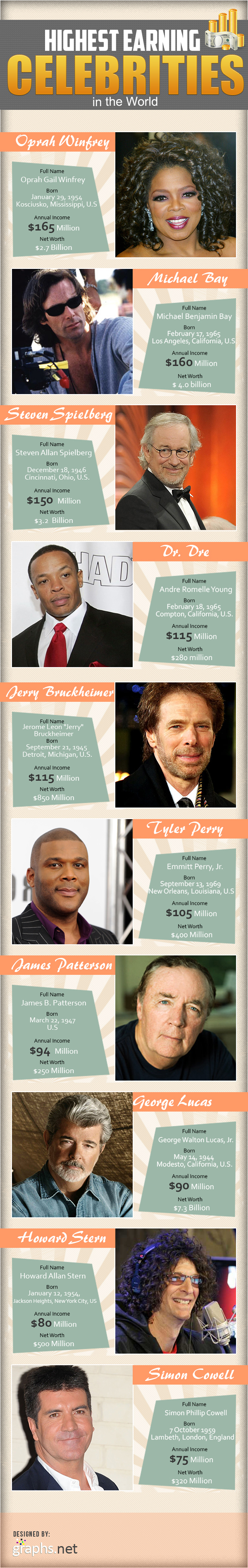 Highest Earning Celebrities