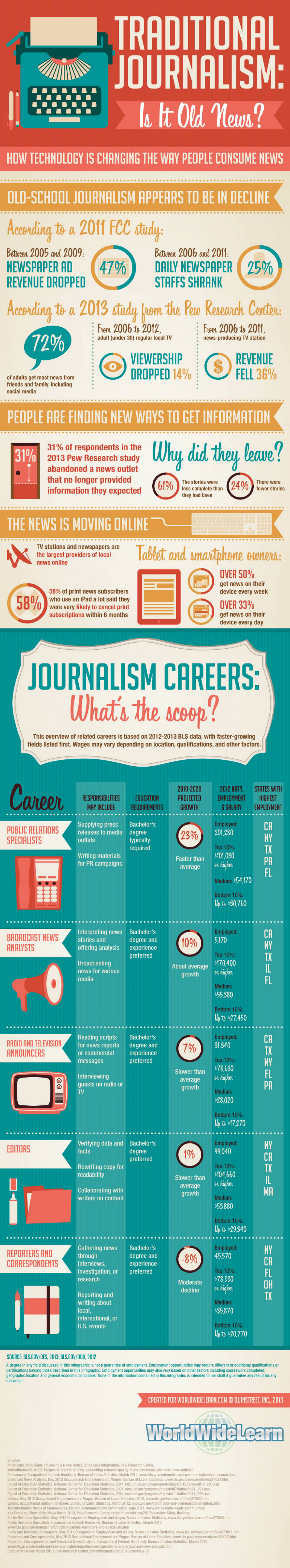 Journalism Industry