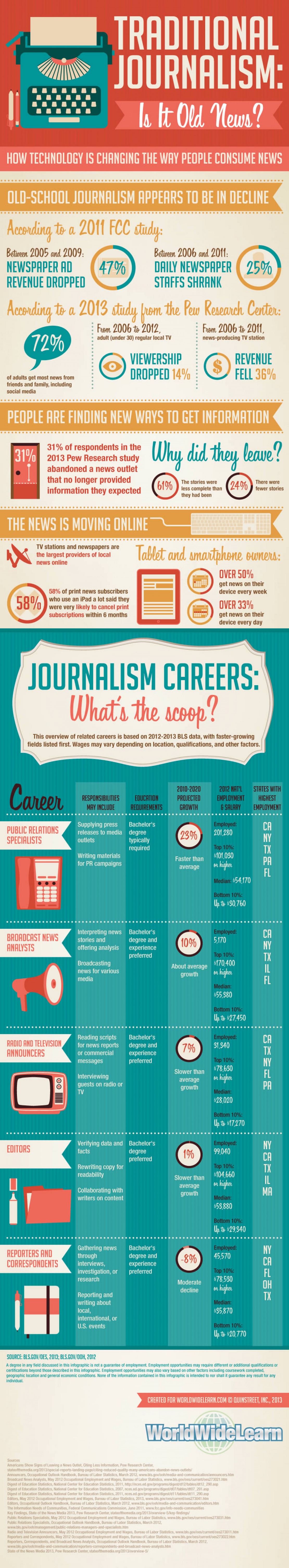 Journalism Industry Facts