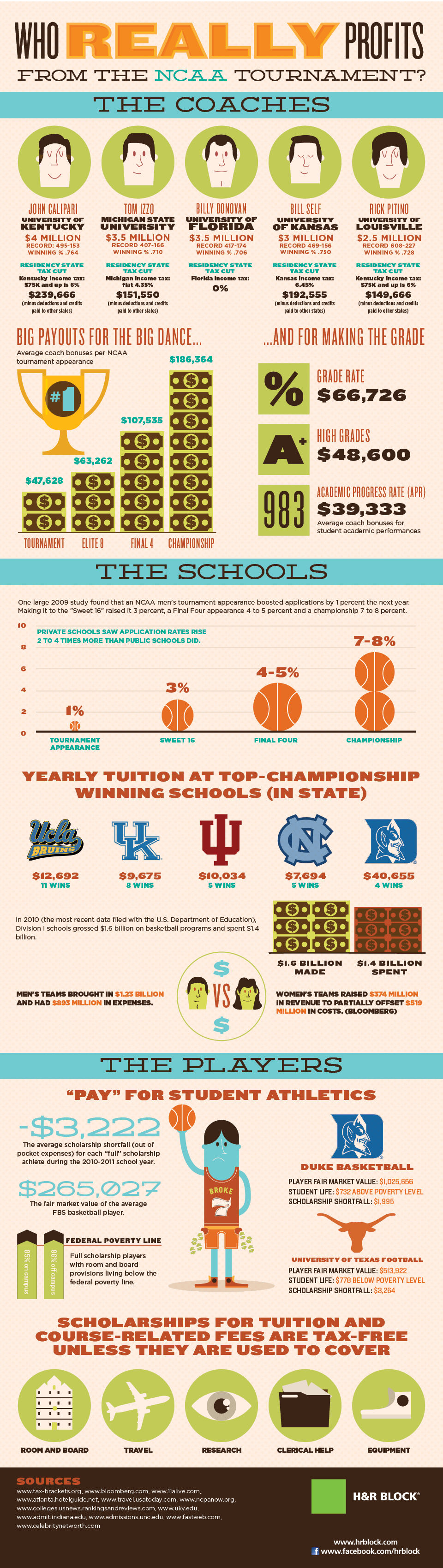 Basketball Coaching Infographic