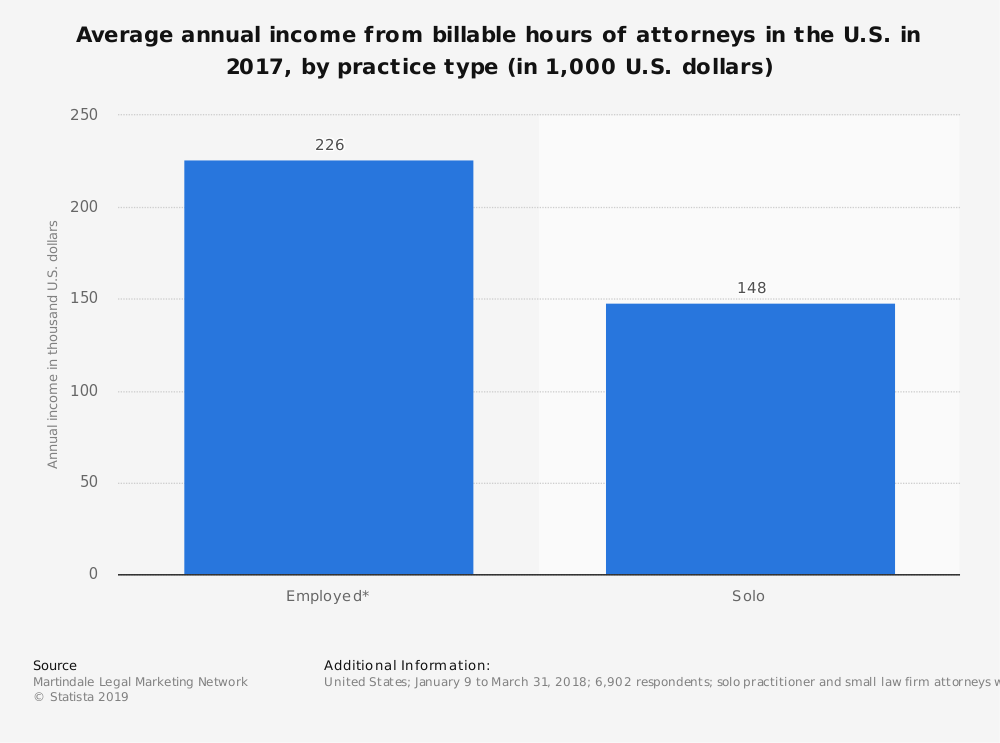 Average Annual Income of Lawyers in the United States
