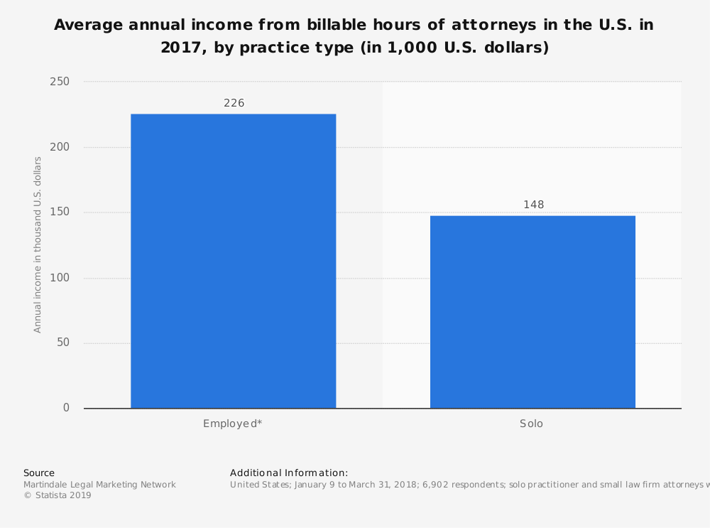 Average Annual Income Of Lawyers In The United States 