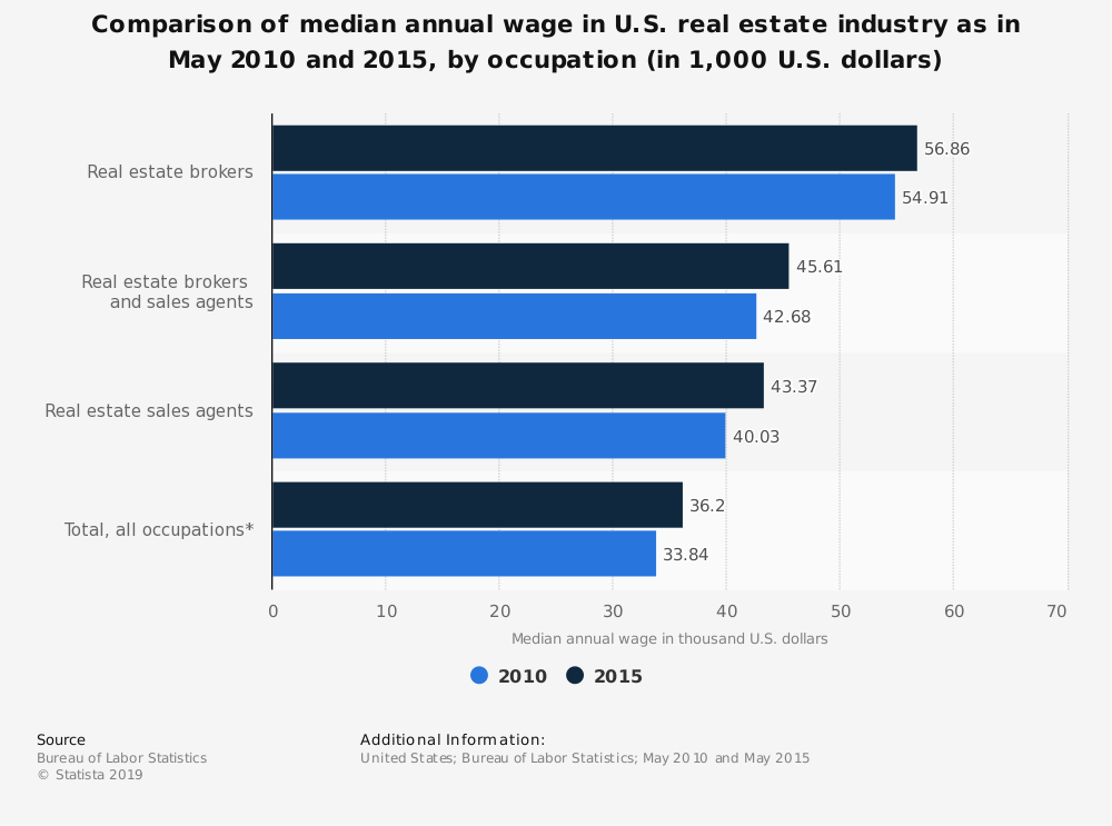 Average Salary of Real Estate Agents and Brokers