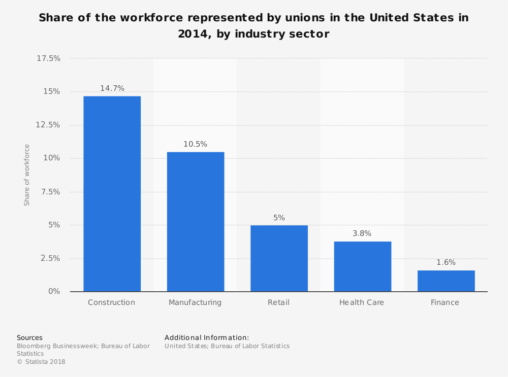 Labor Union Statistics by Industry Sector