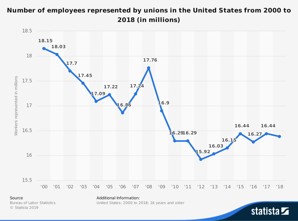 Labor Union Statistics by Number of Employees in the United States