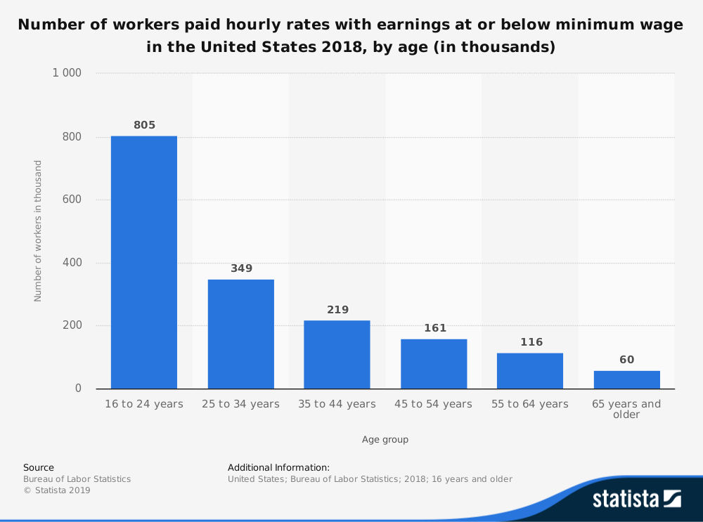 Minimum Wage Statistics by Age