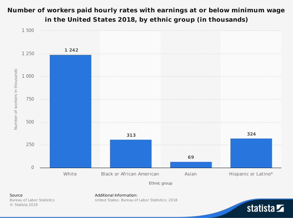 Disadvantages Of Minimum Wage