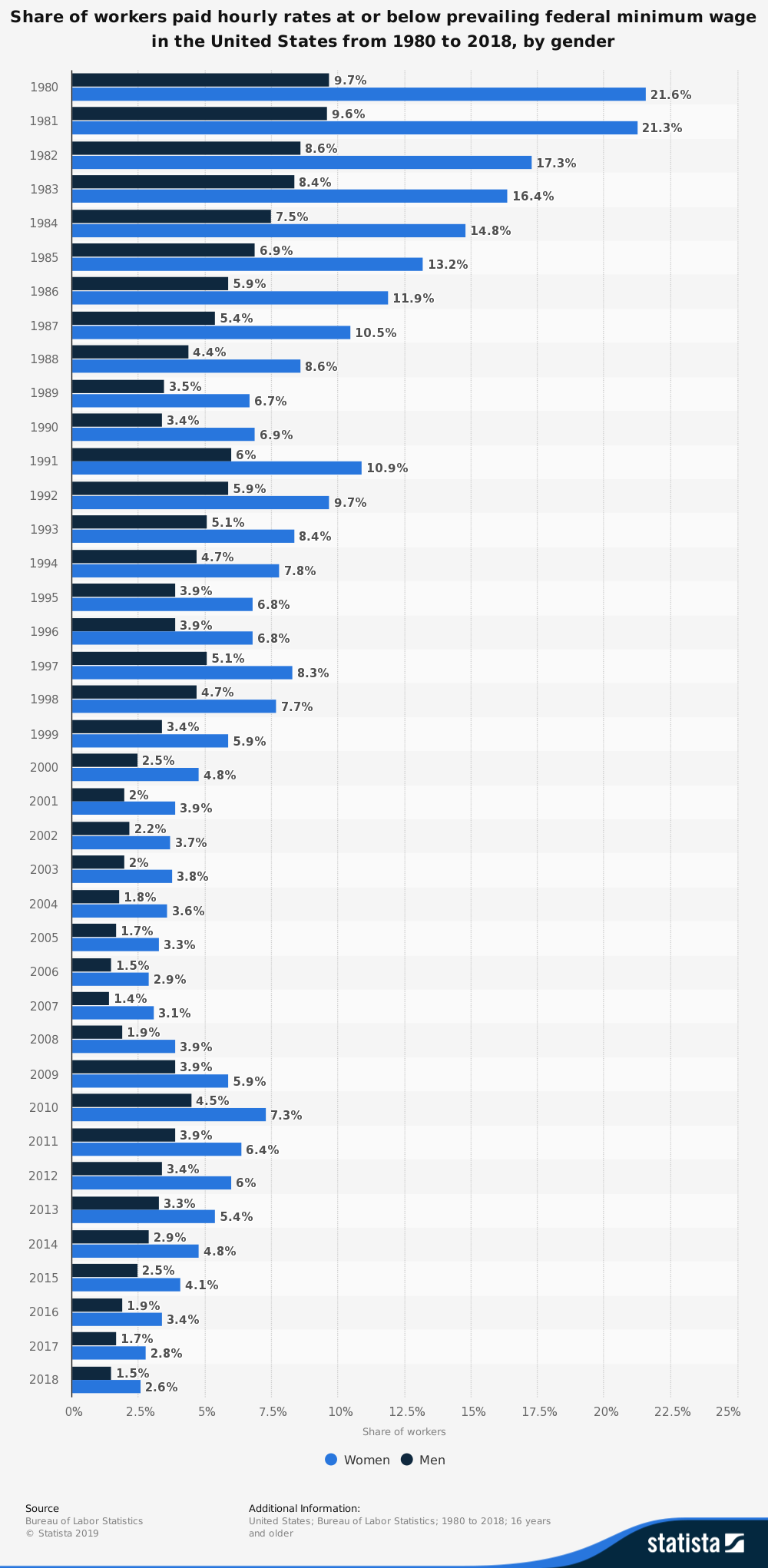 Minimum Wage Statistics by Gender