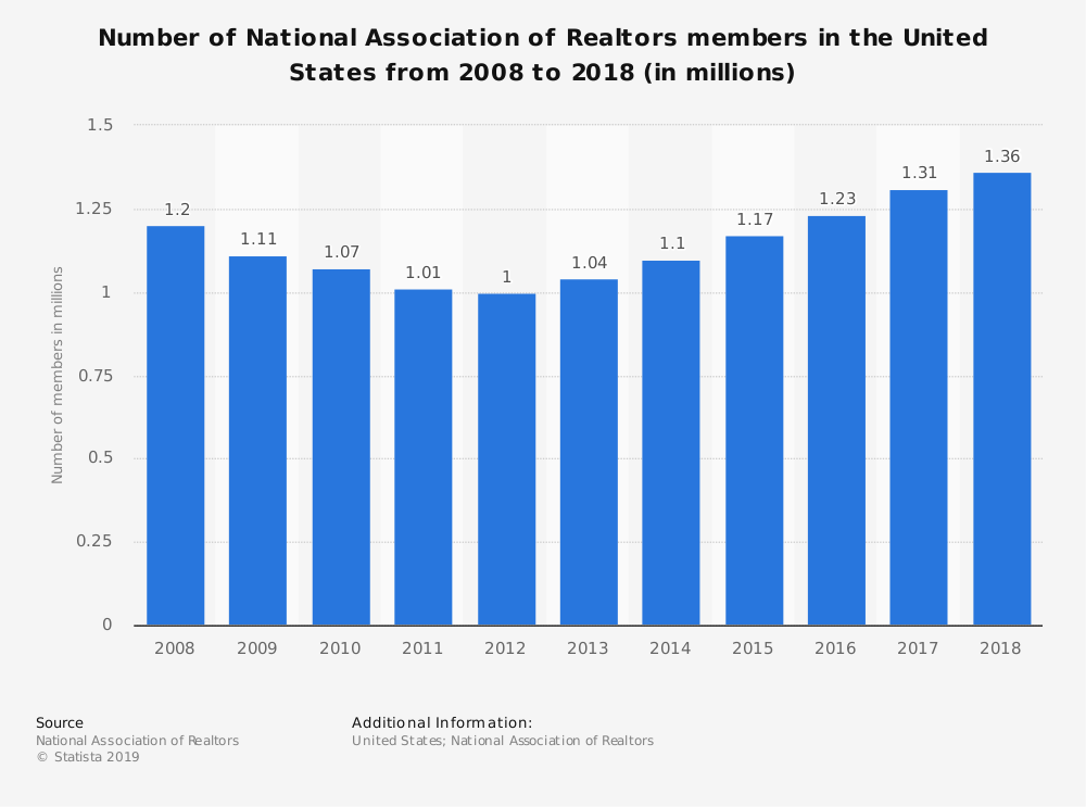 Number of Real Estate Agents in the United States