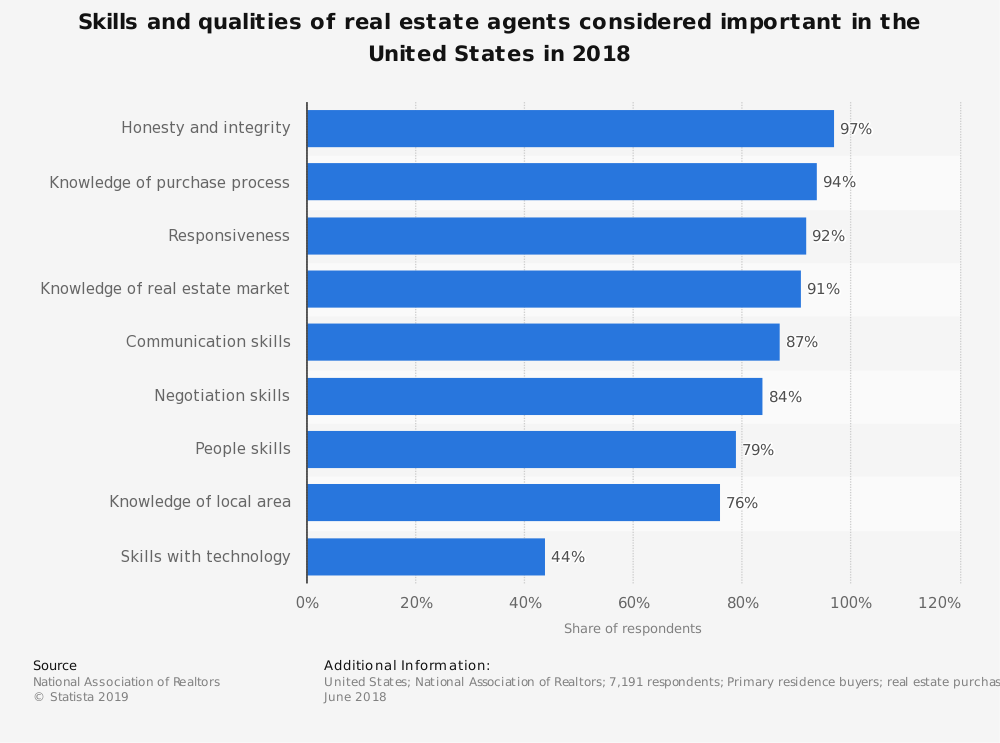 Real Estate Agents Skills Survey Results