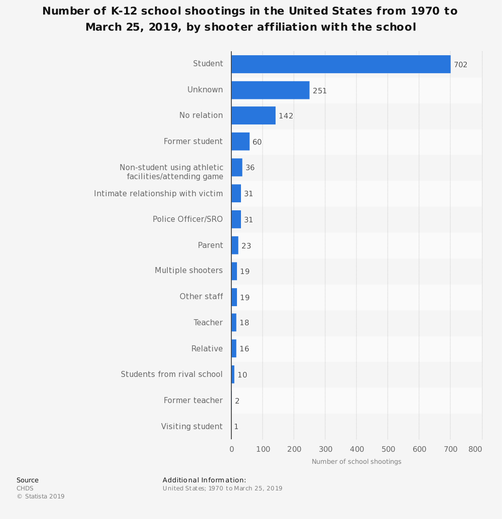 School Shooting Statistics