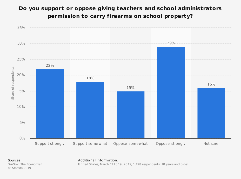 Statistics on Arming Teachers with Guns