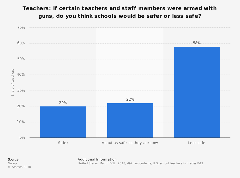 Statistics on Should Teachers Be Armed